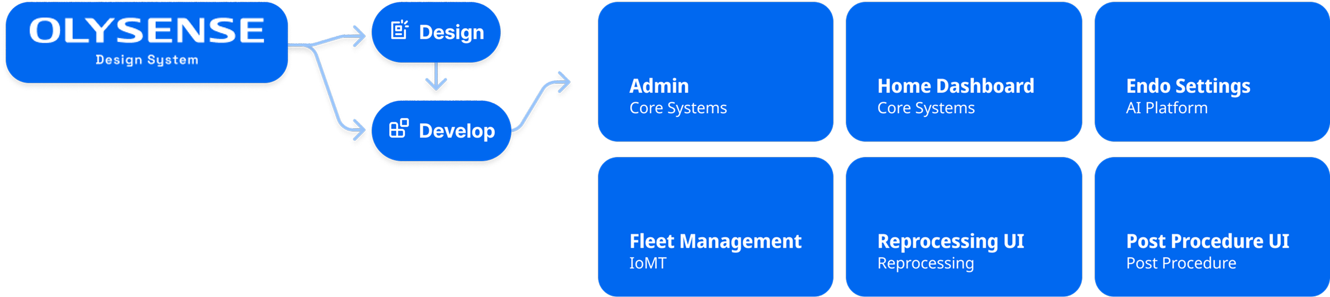 Diagram mapping the OlySense Design System, through Design and Develop, into six applications: Admin, Home Dashboard, Endo Settings, Fleet Management, Reprocessing UI, and Post Procedure UI