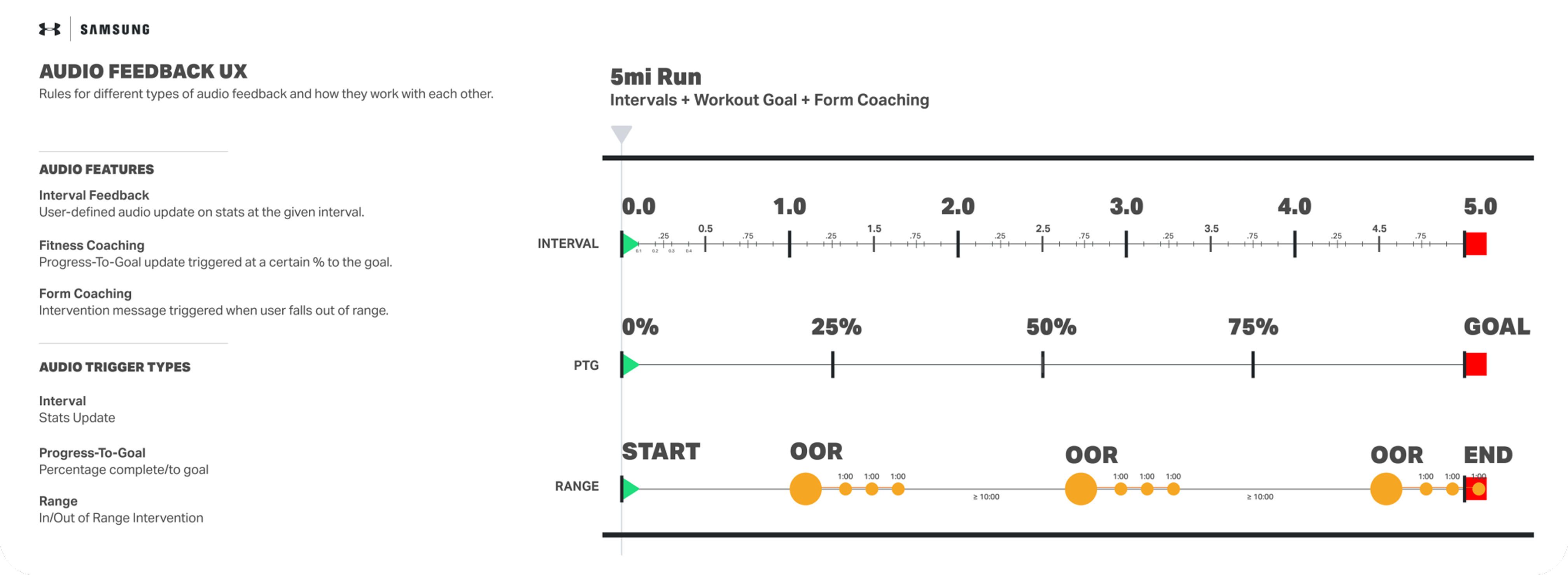 Documentation of audio feedback rules across a sample run — interval, progress-to-goal, and range triggers