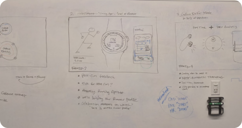 Whiteboard session mapping the coaching flow