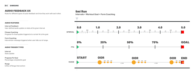 Audio feedback experience timing diagram