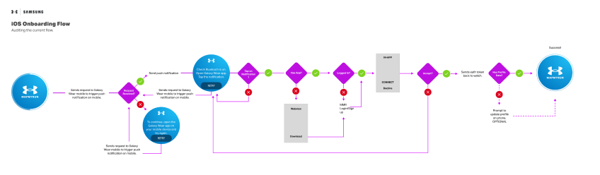 User flow document showing setup and onboarding