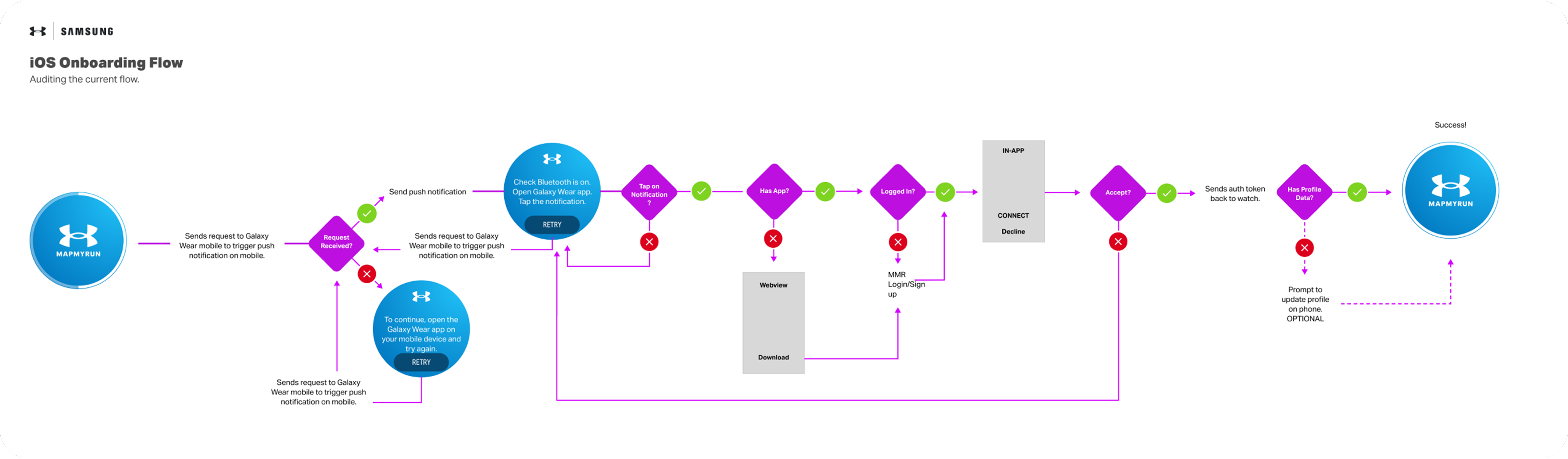 Flowchart documenting the iOS onboarding and pairing flow