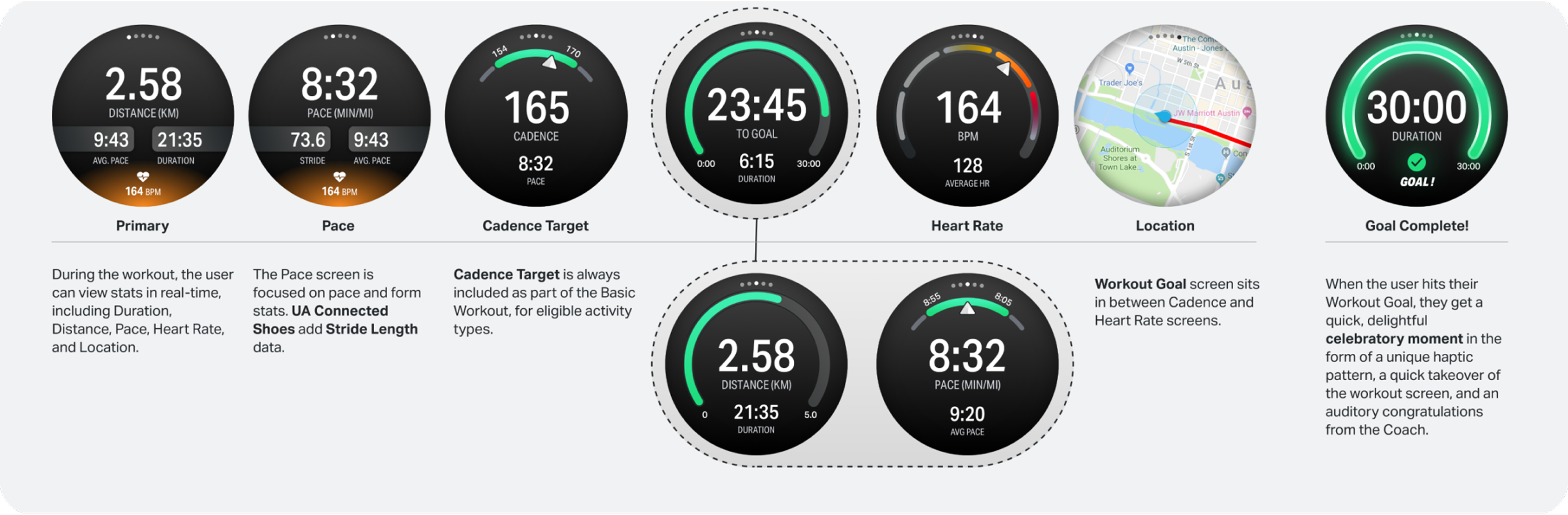 Annotated grid of Galaxy Watch in-workout screens — primary stats, pace, cadence, heart rate, location, and goal complete